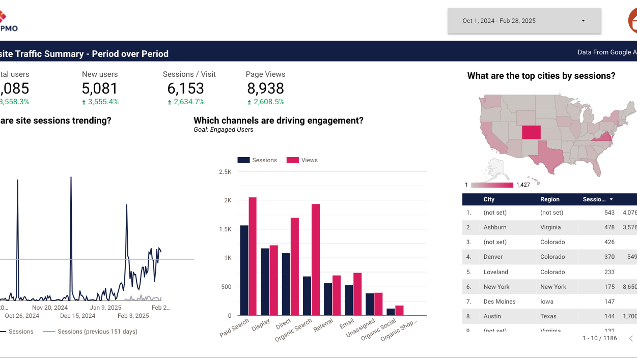 case study - 5280 PMO: Website Traffic