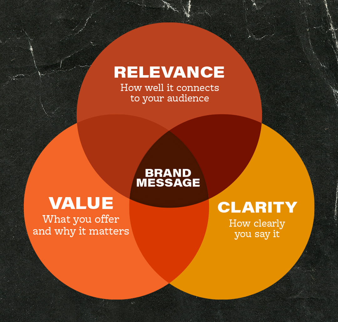 Venn diagram of Message = Value x Clarity x Relevance
